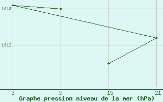 Courbe de la pression atmosphrique pour Vitigudino