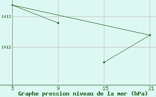 Courbe de la pression atmosphrique pour Robledo de Chavela