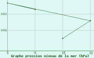 Courbe de la pression atmosphrique pour Caizares