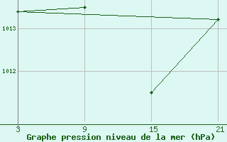 Courbe de la pression atmosphrique pour Tarancon