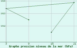 Courbe de la pression atmosphrique pour Lagunas de Somoza