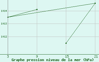 Courbe de la pression atmosphrique pour Robledo de Chavela