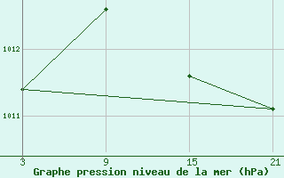 Courbe de la pression atmosphrique pour Tarancon