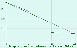 Courbe de la pression atmosphrique pour Vitigudino