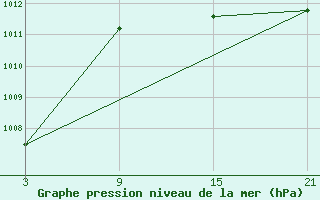 Courbe de la pression atmosphrique pour Lekeitio