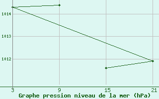 Courbe de la pression atmosphrique pour Tarancon