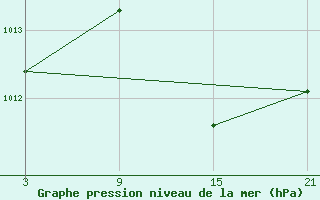 Courbe de la pression atmosphrique pour Puebla de Don Rodrigo
