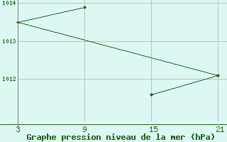 Courbe de la pression atmosphrique pour Vitigudino