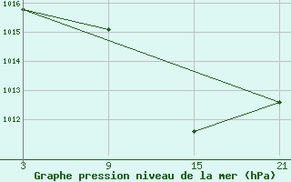 Courbe de la pression atmosphrique pour Aranda de Duero