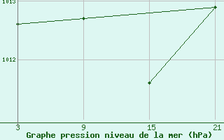 Courbe de la pression atmosphrique pour Villafranca