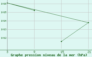 Courbe de la pression atmosphrique pour Talarn