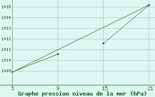 Courbe de la pression atmosphrique pour Arages del Puerto