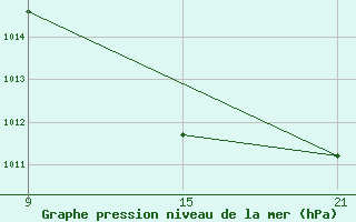 Courbe de la pression atmosphrique pour Sigenza