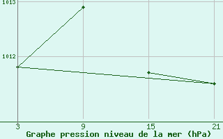 Courbe de la pression atmosphrique pour Baza Cruz Roja