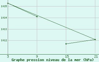 Courbe de la pression atmosphrique pour Lagunas de Somoza