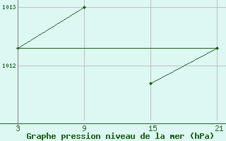 Courbe de la pression atmosphrique pour Tarancon