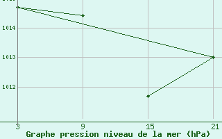 Courbe de la pression atmosphrique pour Aranda de Duero