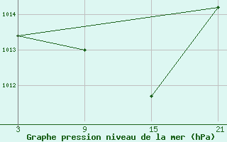 Courbe de la pression atmosphrique pour Villafranca