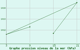 Courbe de la pression atmosphrique pour Salamanca