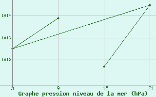 Courbe de la pression atmosphrique pour Villarrodrigo