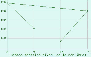 Courbe de la pression atmosphrique pour Palacios de la Sierra