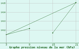 Courbe de la pression atmosphrique pour Sigenza