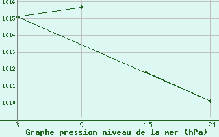 Courbe de la pression atmosphrique pour Robledo de Chavela