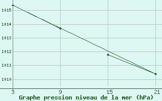 Courbe de la pression atmosphrique pour Somosierra