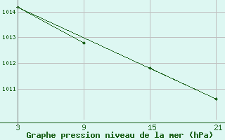 Courbe de la pression atmosphrique pour Navarredonda de Gredos