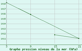 Courbe de la pression atmosphrique pour Vitigudino