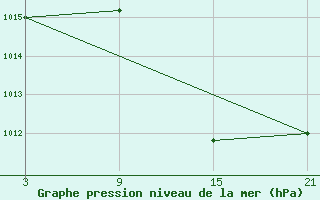 Courbe de la pression atmosphrique pour Tarancon