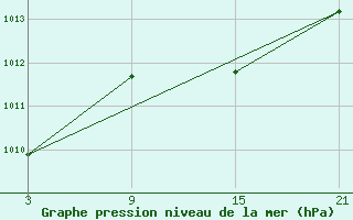 Courbe de la pression atmosphrique pour Tarancon