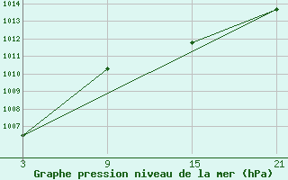 Courbe de la pression atmosphrique pour Tarancon