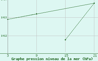 Courbe de la pression atmosphrique pour Cervera de Pisuerga