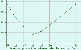 Courbe de la pression atmosphrique pour Lencois