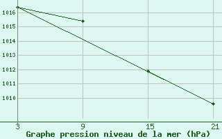 Courbe de la pression atmosphrique pour Cervera de Pisuerga