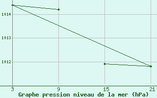 Courbe de la pression atmosphrique pour Pobra de Trives, San Mamede