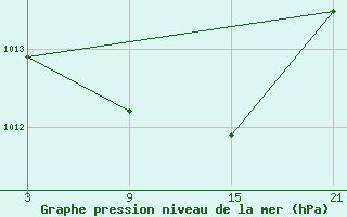 Courbe de la pression atmosphrique pour Villardeciervos