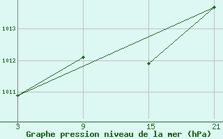 Courbe de la pression atmosphrique pour Reinosa