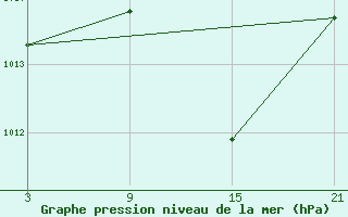 Courbe de la pression atmosphrique pour Lagunas de Somoza