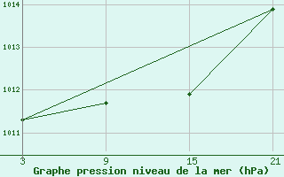 Courbe de la pression atmosphrique pour Grazalema