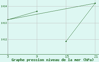 Courbe de la pression atmosphrique pour Fuengirola