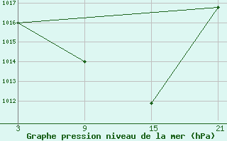 Courbe de la pression atmosphrique pour Palacios de la Sierra