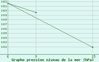 Courbe de la pression atmosphrique pour Kirovohrad