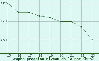 Courbe de la pression atmosphrique pour Le Touquet (62)