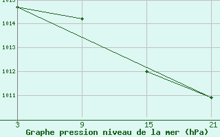 Courbe de la pression atmosphrique pour La Pinilla, estacin de esqu