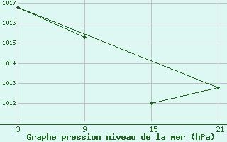 Courbe de la pression atmosphrique pour Reinosa