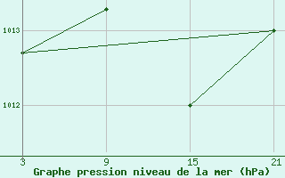 Courbe de la pression atmosphrique pour Reinosa