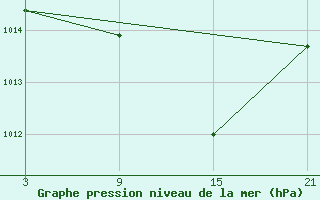 Courbe de la pression atmosphrique pour Fuengirola