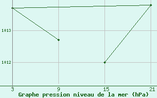 Courbe de la pression atmosphrique pour La Molina